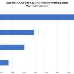 Cisco UCS C4200 With C125 M5 Networking Performance