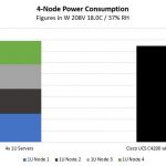 Cisco UCS C4200 With C125 M5 Power Consumption Comparison