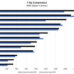 FreeNAS Mini XL Plus Atom C3758 7zip Compression Benchmark