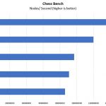 HPE ProLiant ML350 Gen10 Chess Benchmarks 1P