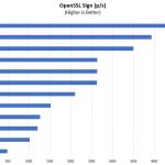 HPE ProLiant ML350 Gen10 OpenSSL Sign Benchmarks 1P