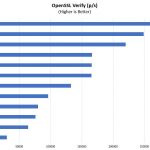 HPE ProLiant ML350 Gen10 OpenSSL Verify Benchmarks 1P