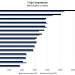 Intel Xeon Gold 5218 7zip Compression Benchmark