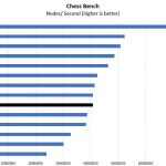 Intel Xeon Gold 5218 Chess Benchmark