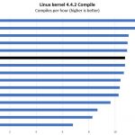 Intel Xeon Gold 5218 Linux Kernel Compile Benchmark