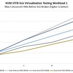 Intel Xeon Gold 5220 KVM STFB SLA Virtualization Testing Workload 1 Benchmark