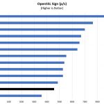 Intel Xeon Gold 5220 OpenSSL Sign Benchmark