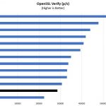 Intel Xeon Gold 5220 OpenSSL Verify Benchmark