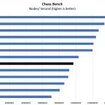 Intel Xeon Gold 6230 Chess Benchmark