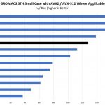 Intel Xeon Gold 6230 GROMACS STH Small Case Benchmark