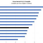 Intel Xeon Gold 6230 Linux Kernel Compile Benchmark