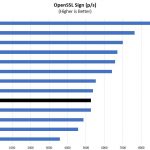 Intel Xeon Gold 6230 OpenSSL Sign Benchmark