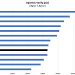 Intel Xeon Gold 6230 OpenSSL Verify Benchmark