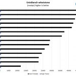 Intel Xeon Gold 6230 UnixBench Whetstone Benchmark