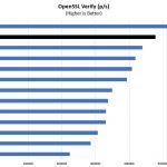 Intel Xeon Platinum 8268 OpenSSL Verify Benchmark