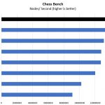 Intel Xeon Platinum 8280 Chess Benchmark