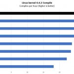 Intel Xeon Platinum 8280 Linux Kernel Compile Benchmark