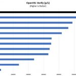 Intel Xeon Platinum 8280 OpenSSL Verify Benchmark