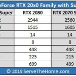 NVIDIA GeForce RTX 20×0 Super Family Update Launch Table