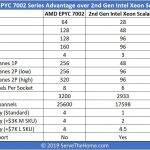 AMD EPYC 7002 V 2nd Gen Intel Xeon Scalable Top Line Comparison