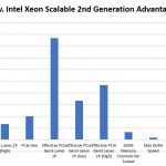 AMD EPYC 7002 V 2nd Gen Intel Xeon Scalable Top Line Comparison Chart