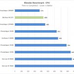 Supermicro X11SPA T Blender Benchmark