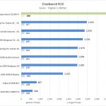 Supermicro X11SPA T Cinebench