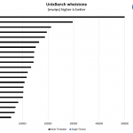 AMD EPYC 7302P UnixBench Whetstone Benchmark