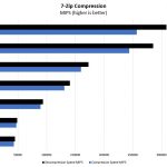 Gigabyte R272 Z32 7zip Compression Benchmark