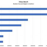 Gigabyte R272 Z32 Chess Benchmark