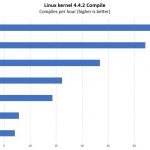 Gigabyte R272 Z32 Linux Kernel Compile Benchmarks