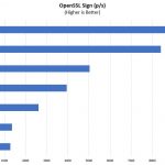 Gigabyte R272 Z32 OpenSSL Sign Benchmark