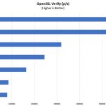 Gigabyte R272 Z32 OpenSSL Verify Benchmark