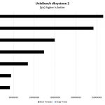 Gigabyte R272 Z32 UnixBench Dhrystone 2 Benchmark