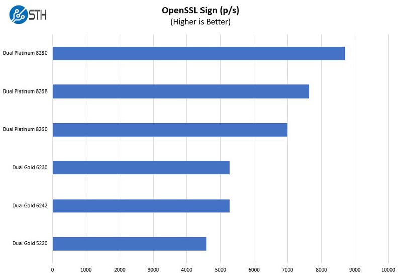 Inspur Systems NF5180M5 OpenSSL Sign Benchmark