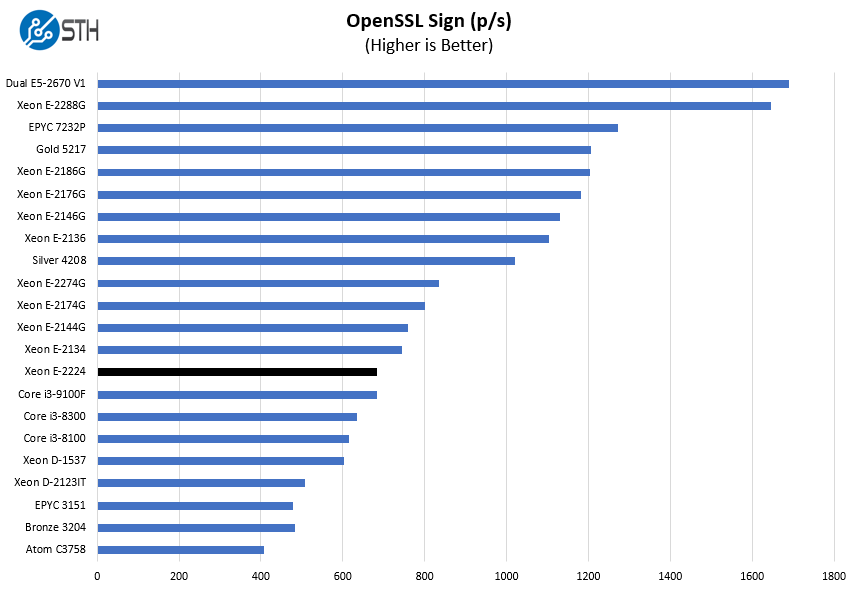 Intel Xeon E 2224 OpenSSL Sign Benchmark