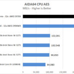 ASUS ROG Zenith II Extreme AIDA64 CPU AES