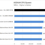 ASUS ROG Zenith II Extreme AIDA64 CPU Queen