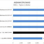 ASUS ROG Zenith II Extreme AIDA64 CPU SHA3