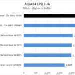 ASUS ROG Zenith II Extreme AIDA64 CPU ZLib