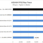 ASUS ROG Zenith II Extreme AIDA64 FP32 Ray Trace