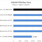 ASUS ROG Zenith II Extreme AIDA64 FP64 Ray Trace