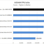 ASUS ROG Zenith II Extreme AIDA64 FPU Julia