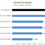 ASUS ROG Zenith II Extreme AIDA64 FPU Mandel