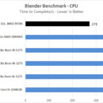 ASUS ROG Zenith II Extreme Blender Benchmark