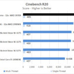 ASUS ROG Zenith II Extreme Cinebench R20