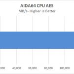 Dell Precision T7920 Workstation AIDA64 CPU AES