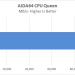 Dell Precision T7920 Workstation AIDA64 CPU Queen