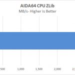 Dell Precision T7920 Workstation AIDA64 CPU ZLib