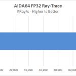 Dell Precision T7920 Workstation AIDA64 FP32 Ray Trace